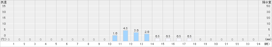 千軒(>2015年01月06日)のアメダスグラフ