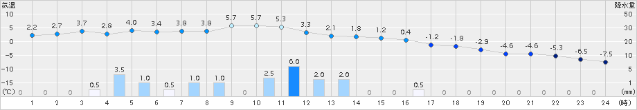 熊石(>2015年01月06日)のアメダスグラフ