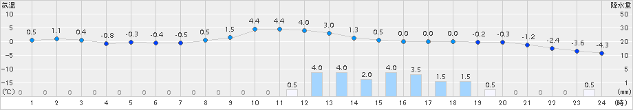 碇ケ関(>2015年01月06日)のアメダスグラフ