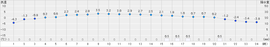 岩手松尾(>2015年01月06日)のアメダスグラフ