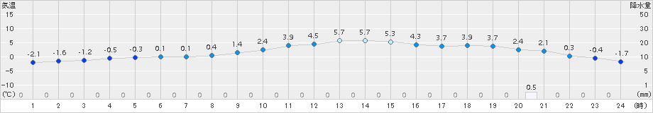 一関(>2015年01月06日)のアメダスグラフ