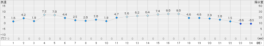 石巻(>2015年01月06日)のアメダスグラフ