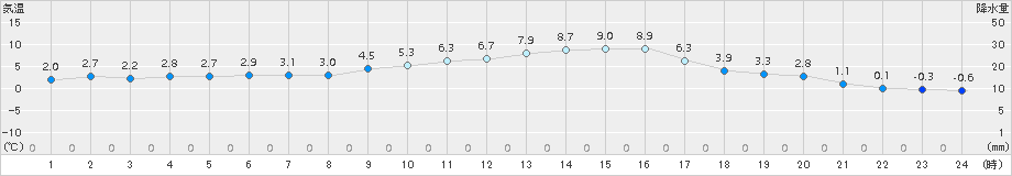 塩釜(>2015年01月06日)のアメダスグラフ