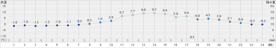 蔵王(>2015年01月06日)のアメダスグラフ