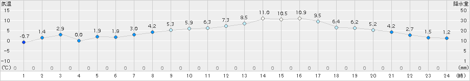 亘理(>2015年01月06日)のアメダスグラフ