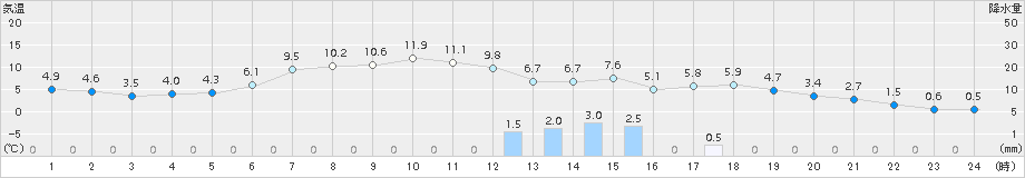 鼠ケ関(>2015年01月06日)のアメダスグラフ