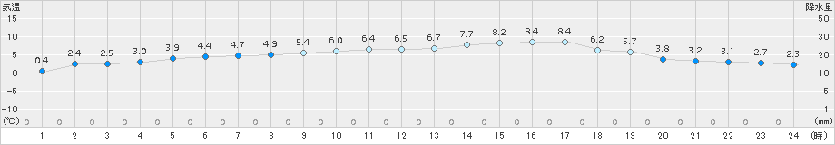 二本松(>2015年01月06日)のアメダスグラフ