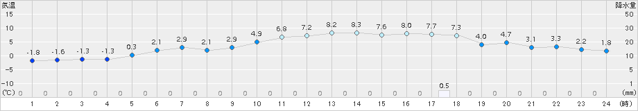東白川(>2015年01月06日)のアメダスグラフ
