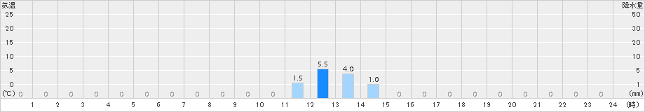 三峰(>2015年01月06日)のアメダスグラフ