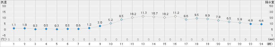 鳩山(>2015年01月06日)のアメダスグラフ