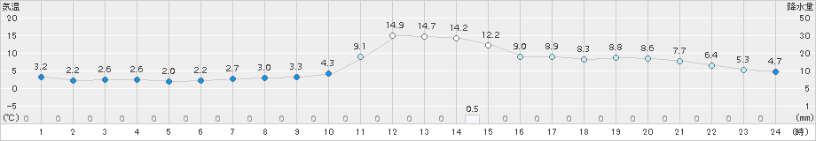 さいたま(>2015年01月06日)のアメダスグラフ