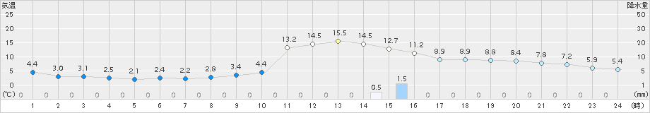 越谷(>2015年01月06日)のアメダスグラフ