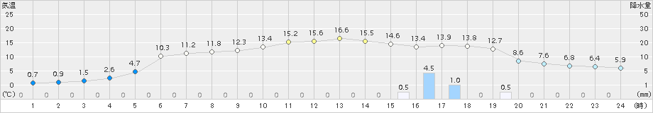 坂畑(>2015年01月06日)のアメダスグラフ