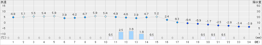 信濃町(>2015年01月06日)のアメダスグラフ