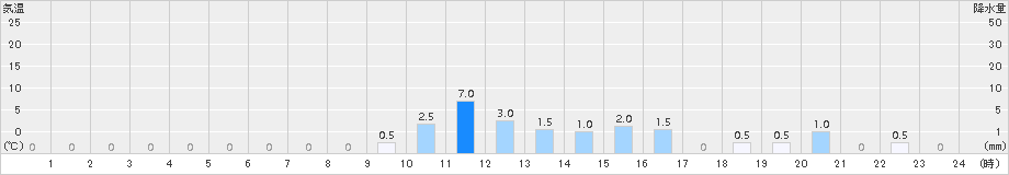 小谷(>2015年01月06日)のアメダスグラフ