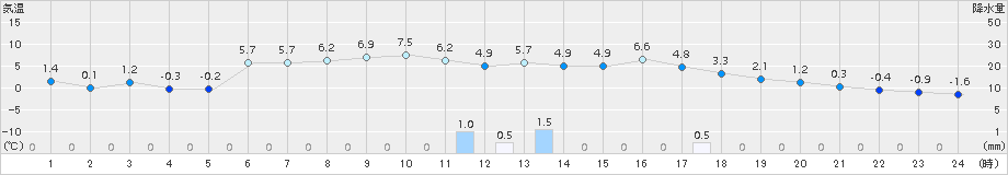 立科(>2015年01月06日)のアメダスグラフ