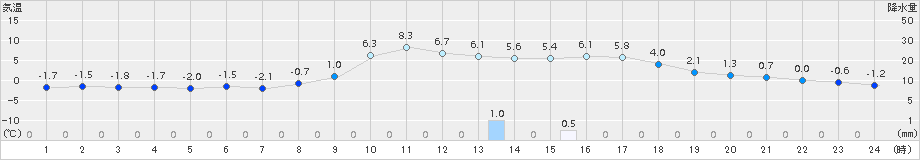 佐久(>2015年01月06日)のアメダスグラフ