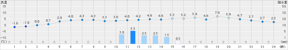 伊那(>2015年01月06日)のアメダスグラフ