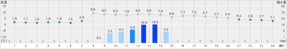 南部(>2015年01月06日)のアメダスグラフ