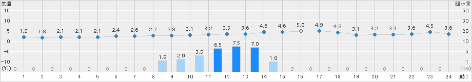 佐久間(>2015年01月06日)のアメダスグラフ