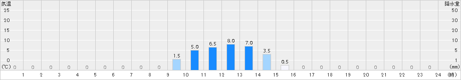 鍵穴(>2015年01月06日)のアメダスグラフ