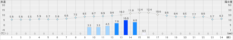 清水(>2015年01月06日)のアメダスグラフ