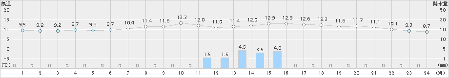 網代(>2015年01月06日)のアメダスグラフ