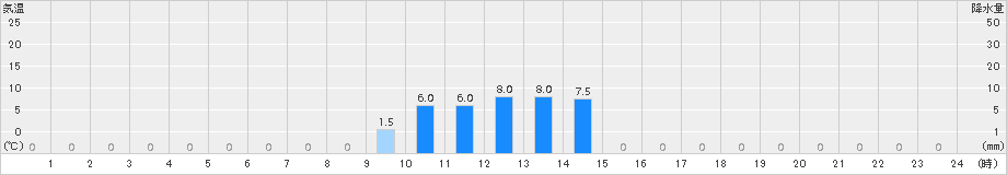 高根山(>2015年01月06日)のアメダスグラフ