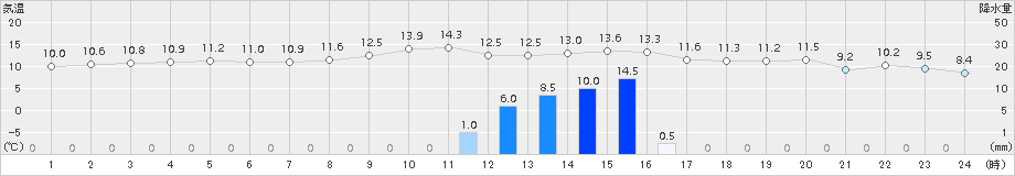 稲取(>2015年01月06日)のアメダスグラフ