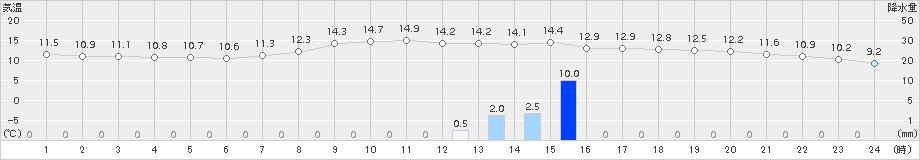 石廊崎(>2015年01月06日)のアメダスグラフ