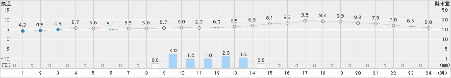 大府(>2015年01月06日)のアメダスグラフ