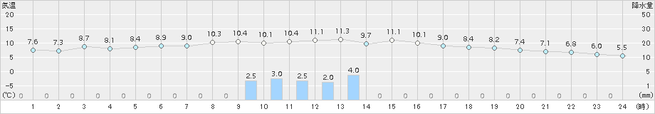 蒲郡(>2015年01月06日)のアメダスグラフ