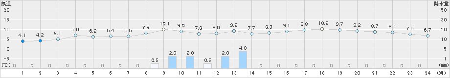 伊良湖(>2015年01月06日)のアメダスグラフ