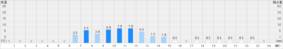 御母衣(>2015年01月06日)のアメダスグラフ