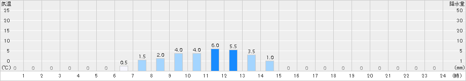 ひるがの(>2015年01月06日)のアメダスグラフ