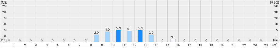 付知(>2015年01月06日)のアメダスグラフ