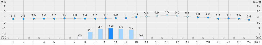 美濃(>2015年01月06日)のアメダスグラフ