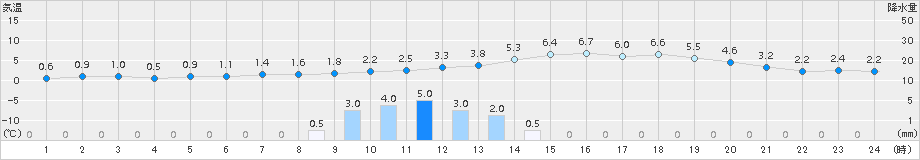 恵那(>2015年01月06日)のアメダスグラフ