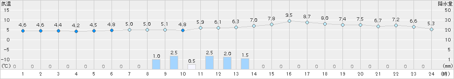 大垣(>2015年01月06日)のアメダスグラフ