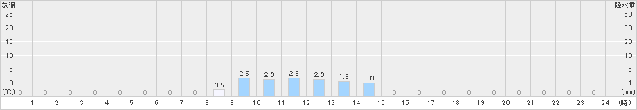 北勢(>2015年01月06日)のアメダスグラフ