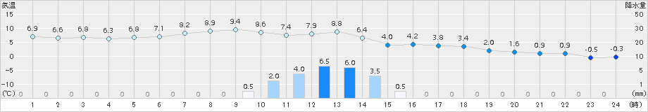 弾崎(>2015年01月06日)のアメダスグラフ