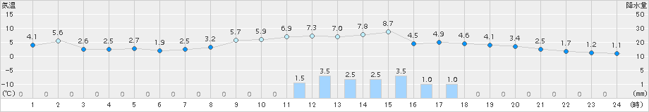 中条(>2015年01月06日)のアメダスグラフ