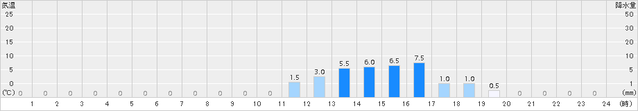 赤谷(>2015年01月06日)のアメダスグラフ