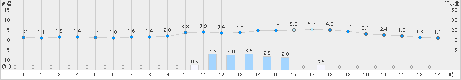 巻(>2015年01月06日)のアメダスグラフ