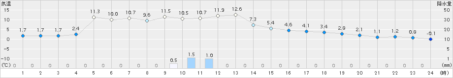 七尾(>2015年01月06日)のアメダスグラフ