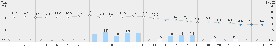 越廼(>2015年01月06日)のアメダスグラフ