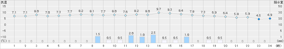 敦賀(>2015年01月06日)のアメダスグラフ