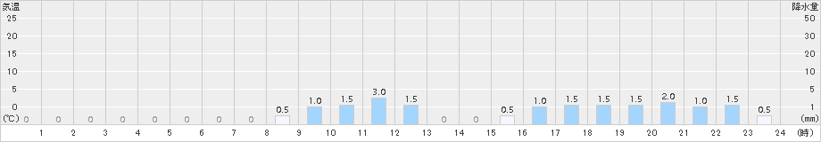 朽木平良(>2015年01月06日)のアメダスグラフ