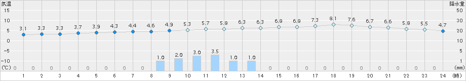 大津(>2015年01月06日)のアメダスグラフ