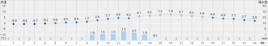 信楽(>2015年01月06日)のアメダスグラフ